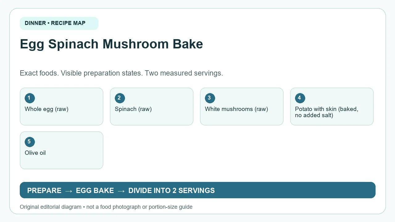 Original ingredient-and-method diagram for Egg Spinach Mushroom Bake; not a photograph or a portion guide