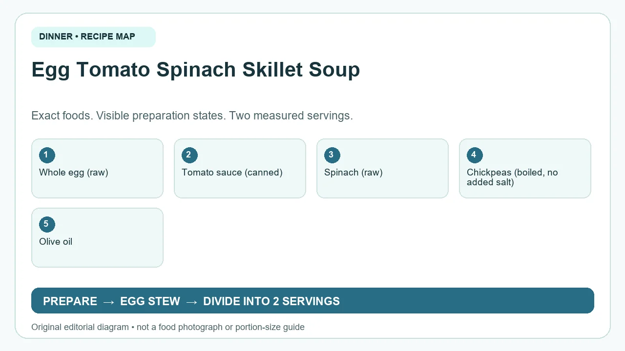 Original ingredient-and-method diagram for Egg Tomato Spinach Skillet Soup; not a photograph or a portion guide