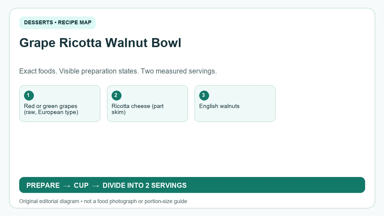 Original ingredient-and-method diagram for Grape Ricotta Walnut Bowl; not a photograph or a portion guide