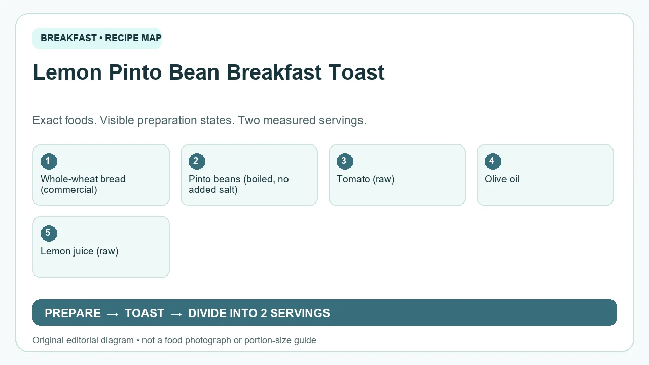 Original ingredient-and-method diagram for Lemon Pinto Bean Breakfast Toast; not a photograph or a portion guide