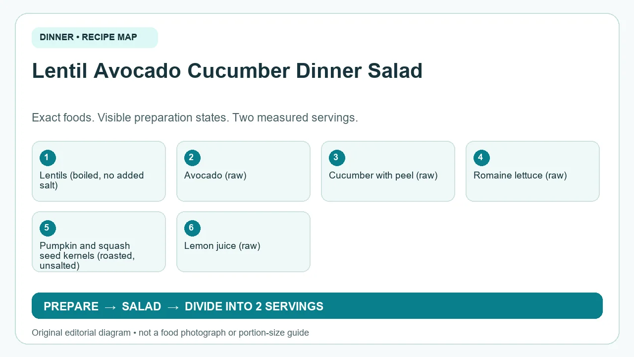 Original ingredient-and-method diagram for Lentil Avocado Cucumber Dinner Salad; not a photograph or a portion guide