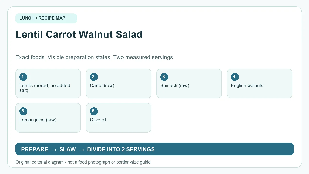 Original ingredient-and-method diagram for Lentil Carrot Walnut Salad; not a photograph or a portion guide