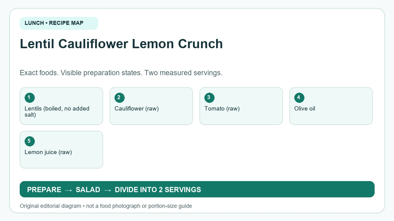 Original ingredient-and-method diagram for Lentil Cauliflower Lemon Crunch; not a photograph or a portion guide