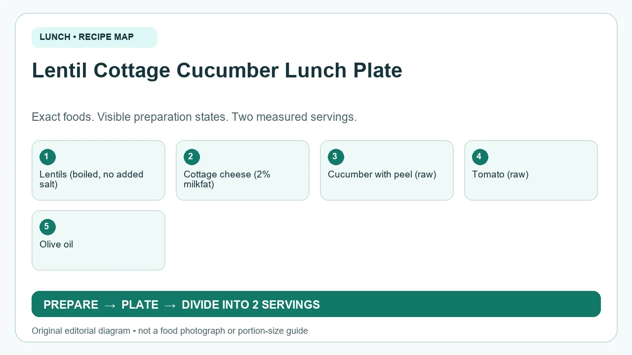 Original ingredient-and-method diagram for Lentil Cottage Cucumber Lunch Plate; not a photograph or a portion guide