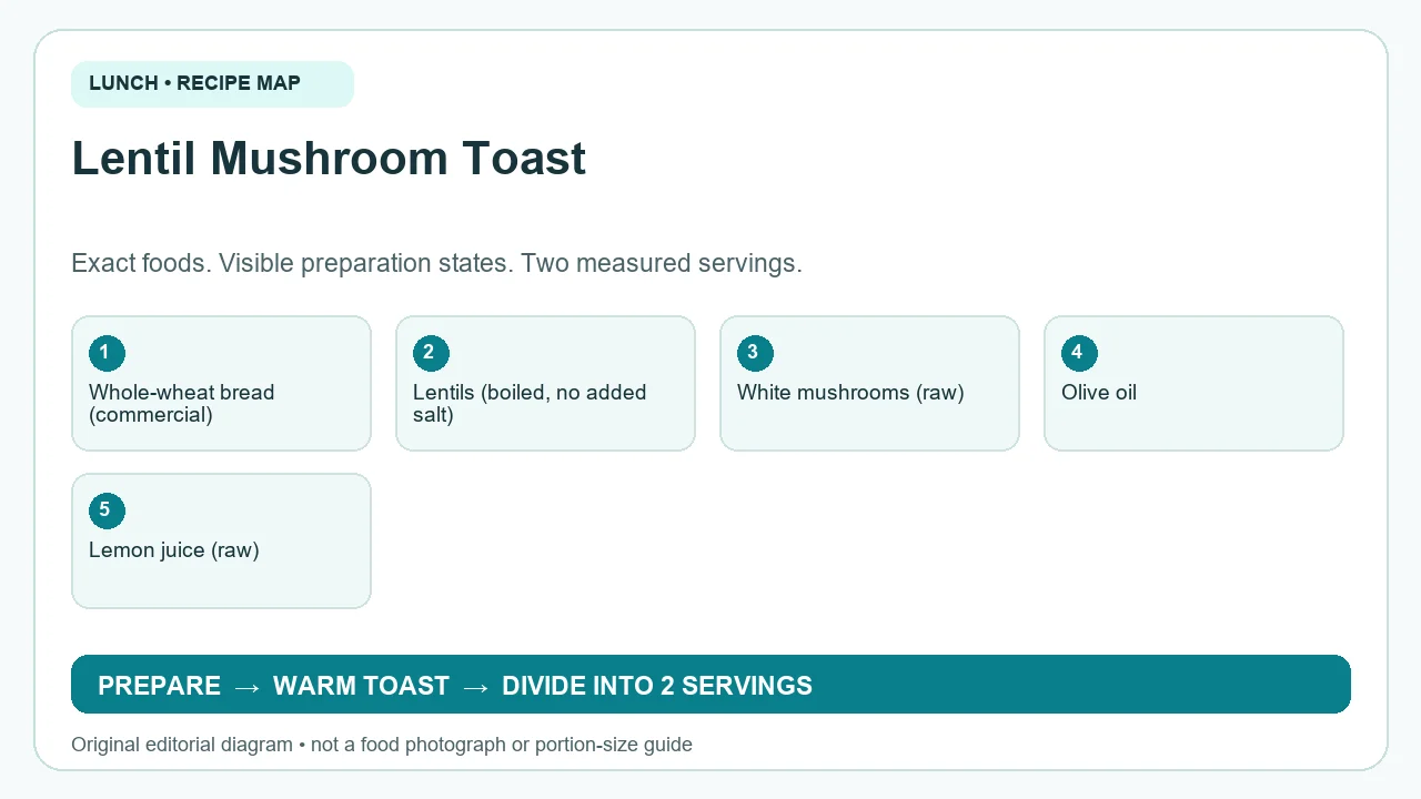 Original ingredient-and-method diagram for Lentil Mushroom Toast; not a photograph or a portion guide