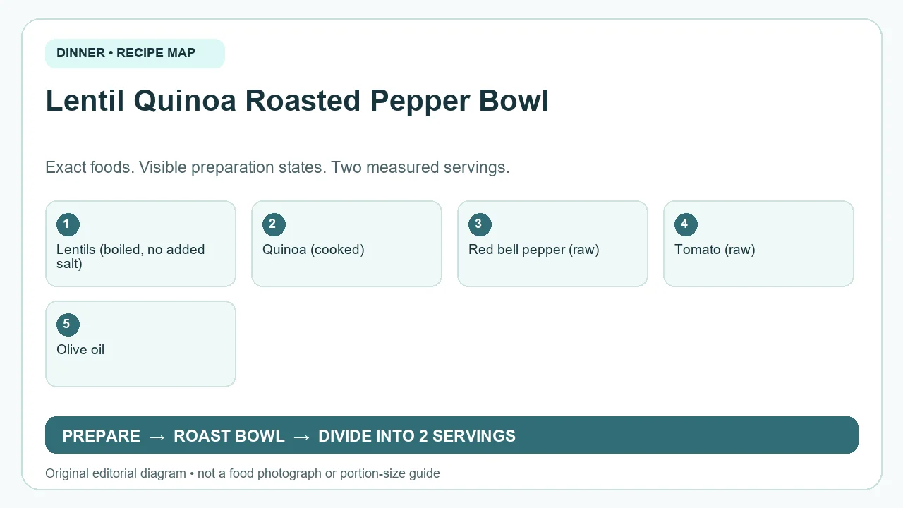 Original ingredient-and-method diagram for Lentil Quinoa Roasted Pepper Bowl; not a photograph or a portion guide