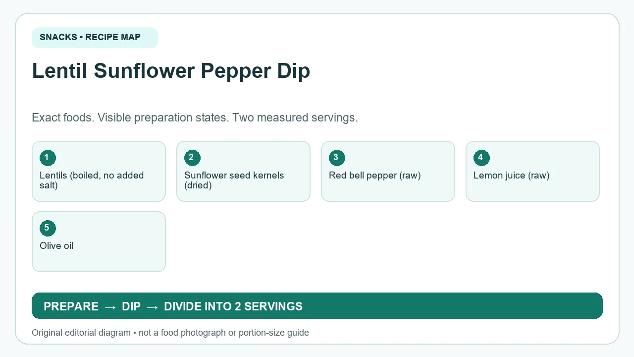 Original ingredient-and-method diagram for Lentil Sunflower Pepper Dip; not a photograph or a portion guide