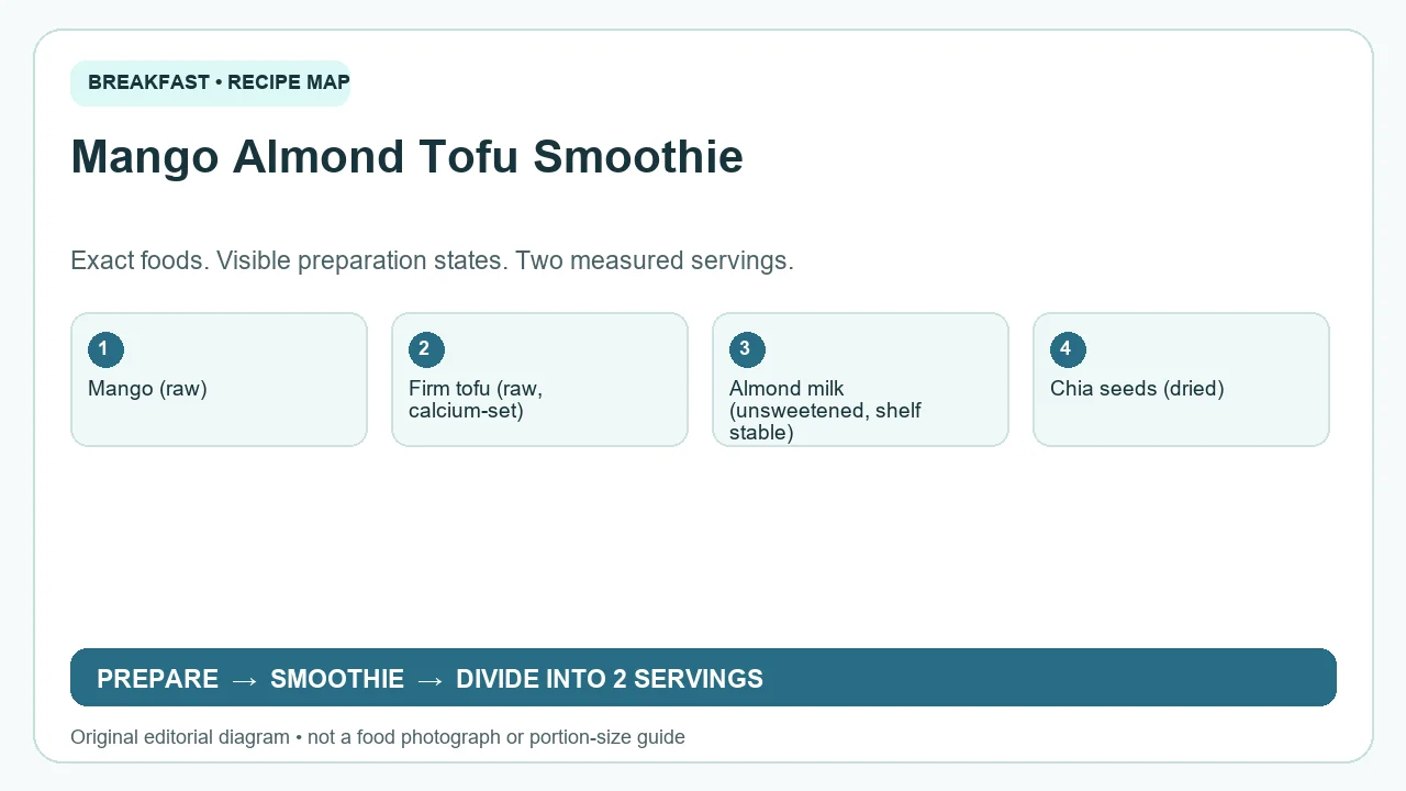 Original ingredient-and-method diagram for Mango Almond Tofu Smoothie; not a photograph or a portion guide