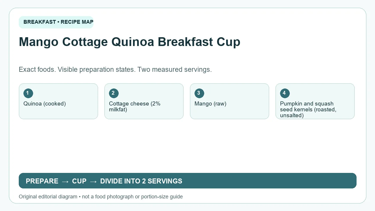 Original ingredient-and-method diagram for Mango Cottage Quinoa Breakfast Cup; not a photograph or a portion guide