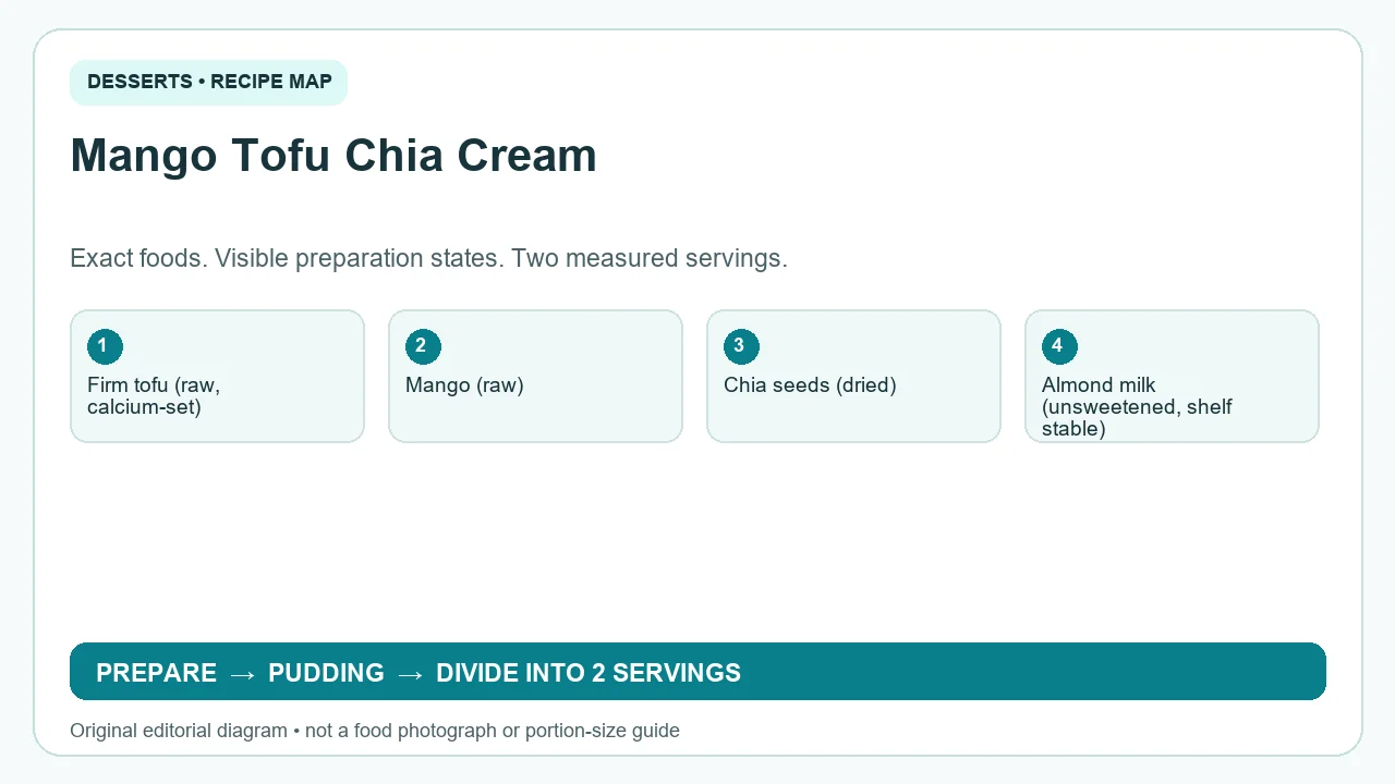 Original ingredient-and-method diagram for Mango Tofu Chia Cream; not a photograph or a portion guide