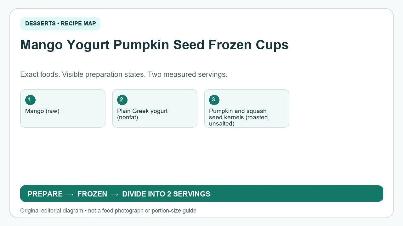 Original ingredient-and-method diagram for Mango Yogurt Pumpkin Seed Frozen Cups; not a photograph or a portion guide