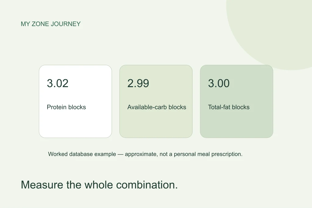 Three cards show approximately matched protein, carbohydrate and total fat block estimates, rather than one count for every ingredient