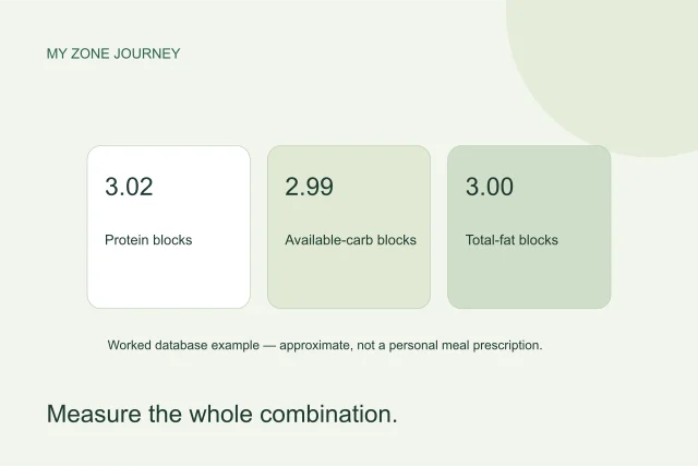 Three cards show approximately matched protein, carbohydrate and total fat block estimates, rather than one count for every ingredient