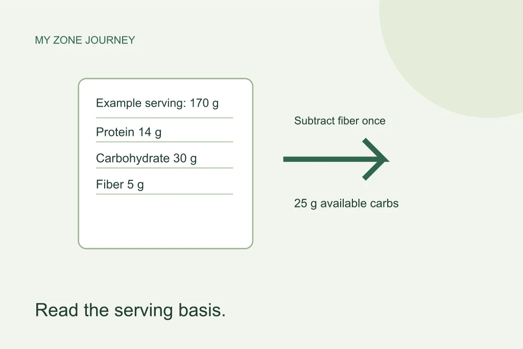 Illustrative nutrition worksheet separates a 170 gram serving from protein, carbohydrate and fiber amounts