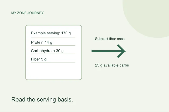 Illustrative nutrition worksheet separates a 170 gram serving from protein, carbohydrate and fiber amounts