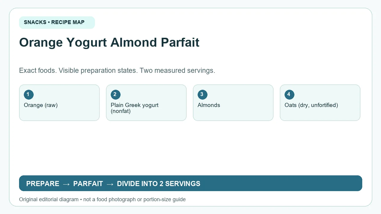 Original ingredient-and-method diagram for Orange Yogurt Almond Parfait; not a photograph or a portion guide