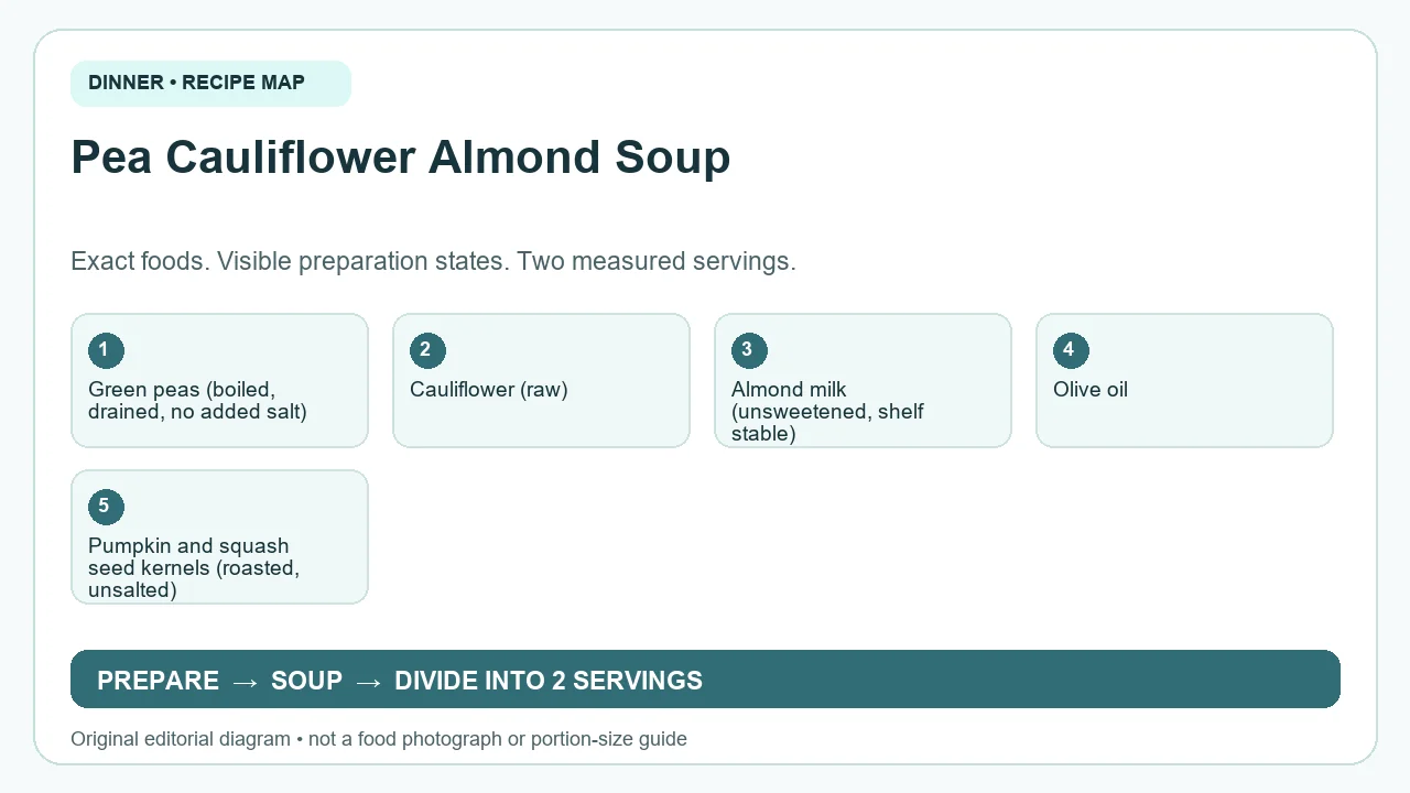 Original ingredient-and-method diagram for Pea Cauliflower Almond Soup; not a photograph or a portion guide