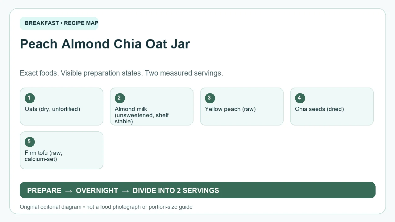 Original ingredient-and-method diagram for Peach Almond Chia Oat Jar; not a photograph or a portion guide