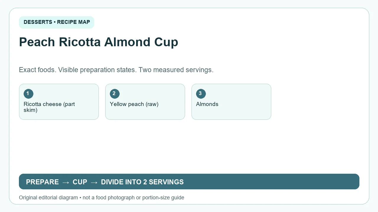 Original ingredient-and-method diagram for Peach Ricotta Almond Cup; not a photograph or a portion guide