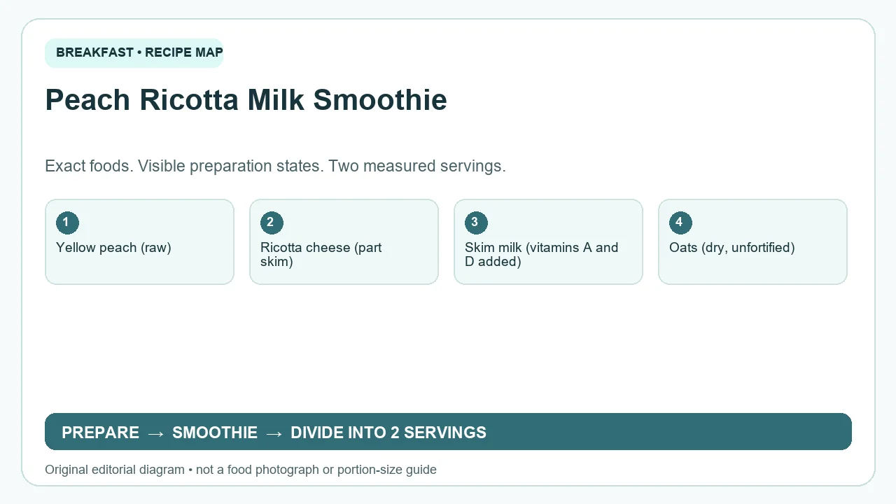 Original ingredient-and-method diagram for Peach Ricotta Milk Smoothie; not a photograph or a portion guide