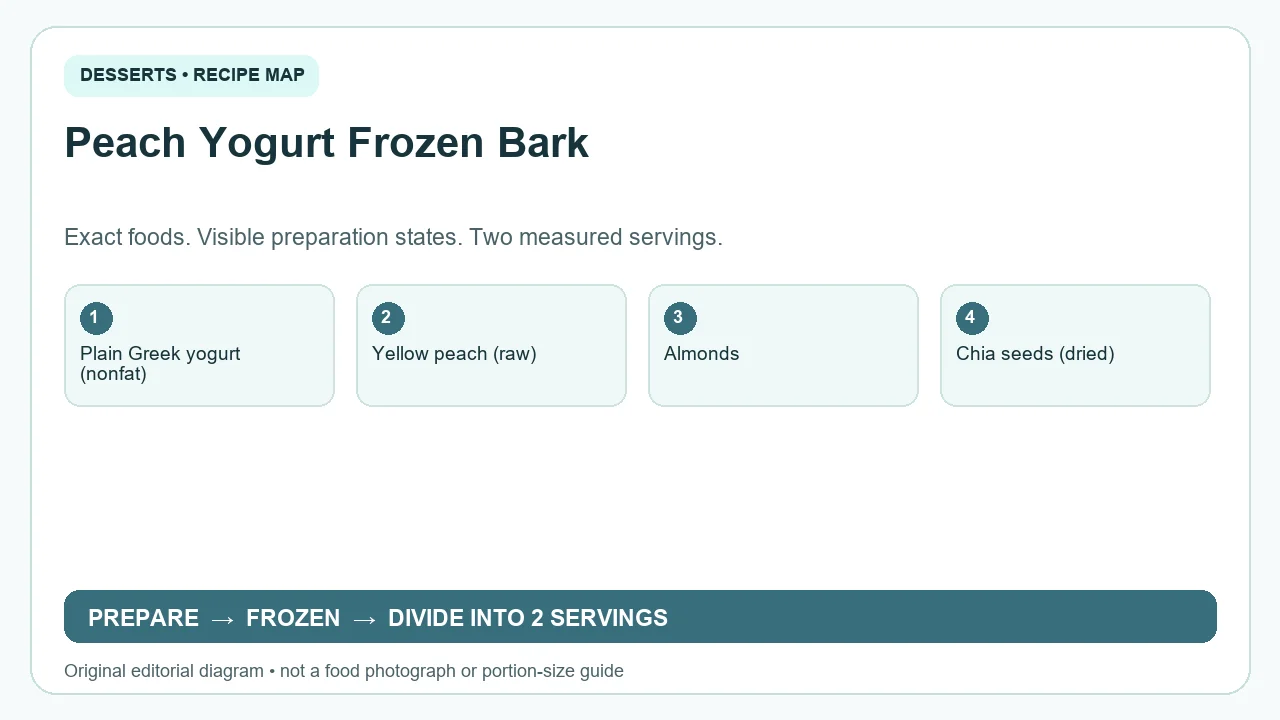 Original ingredient-and-method diagram for Peach Yogurt Frozen Bark; not a photograph or a portion guide
