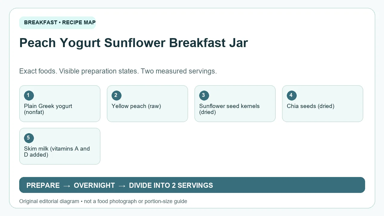 Original ingredient-and-method diagram for Peach Yogurt Sunflower Breakfast Jar; not a photograph or a portion guide