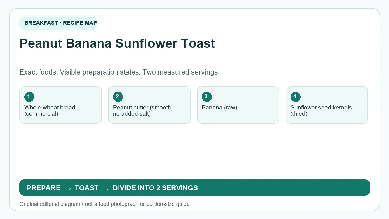 Original ingredient-and-method diagram for Peanut Banana Sunflower Toast; not a photograph or a portion guide