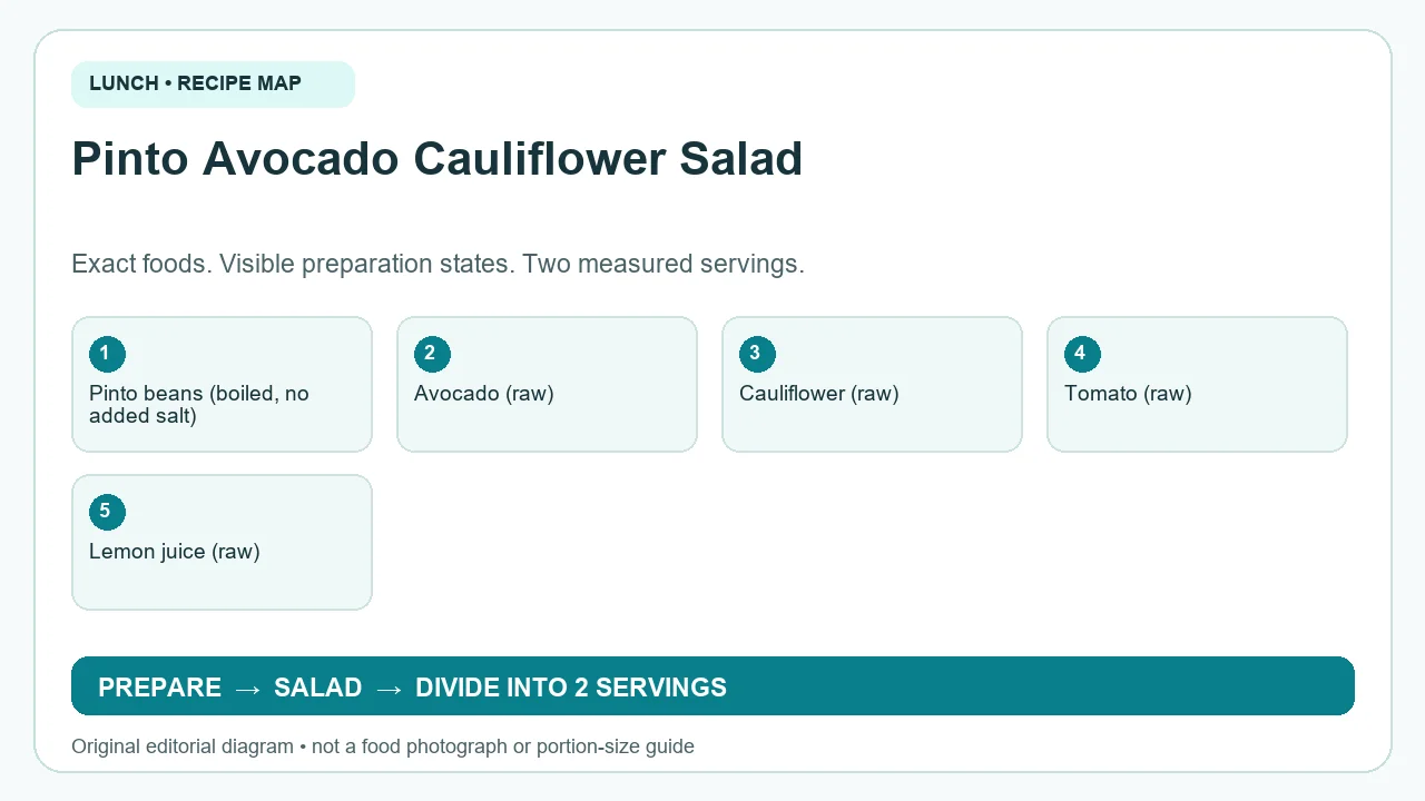 Original ingredient-and-method diagram for Pinto Avocado Cauliflower Salad; not a photograph or a portion guide