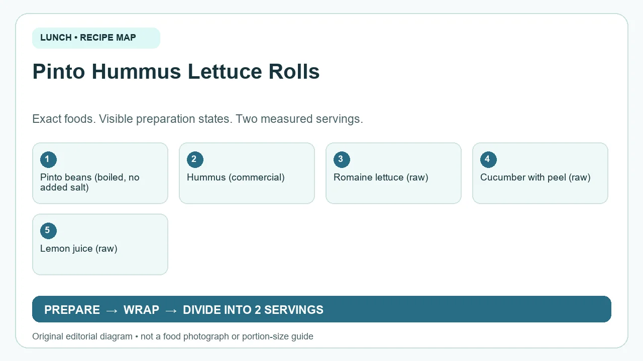 Original ingredient-and-method diagram for Pinto Hummus Lettuce Rolls; not a photograph or a portion guide
