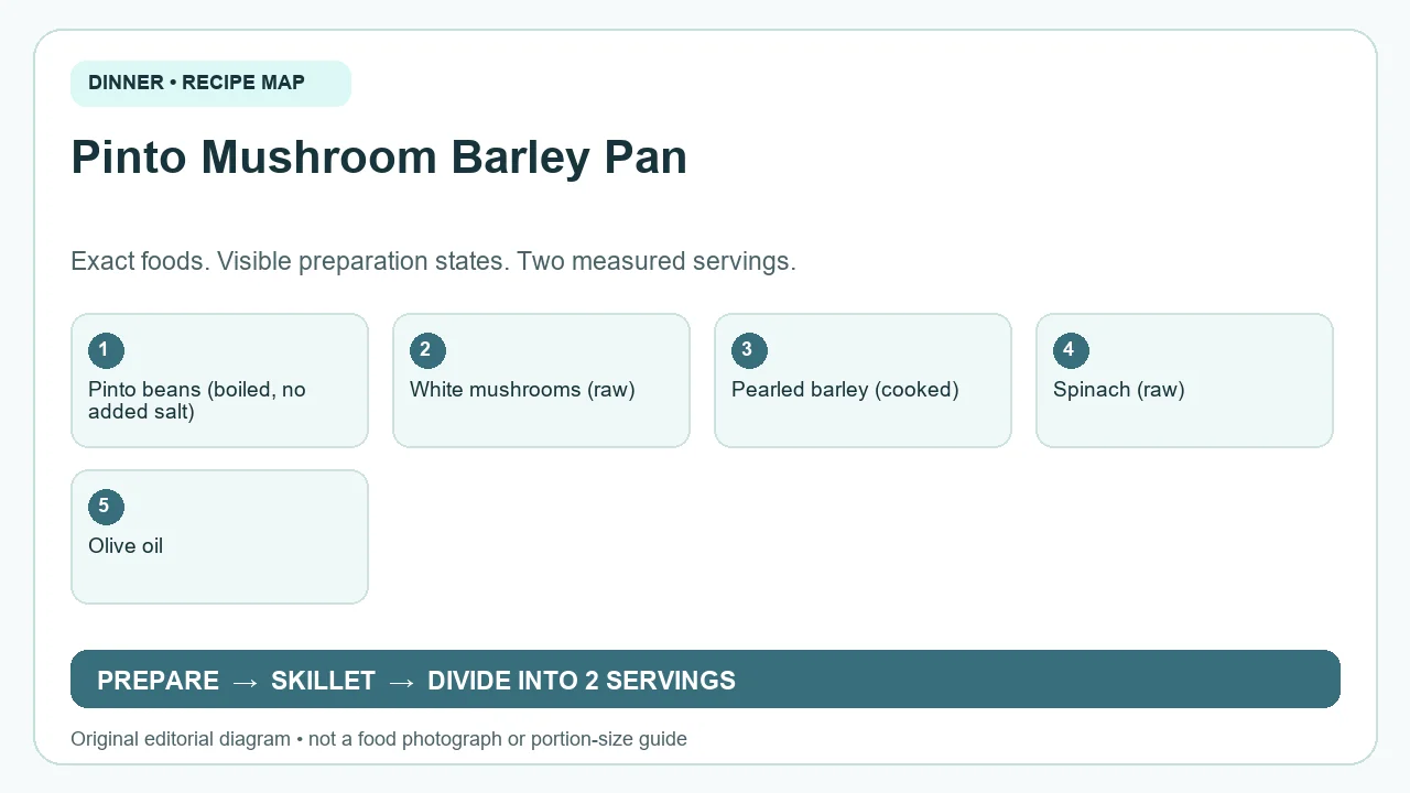 Original ingredient-and-method diagram for Pinto Mushroom Barley Pan; not a photograph or a portion guide