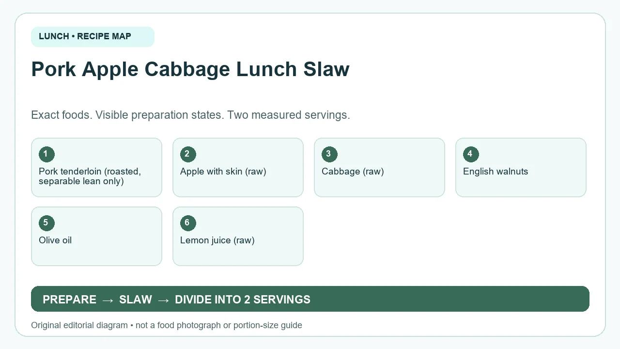 Original ingredient-and-method diagram for Pork Apple Cabbage Lunch Slaw; not a photograph or a portion guide