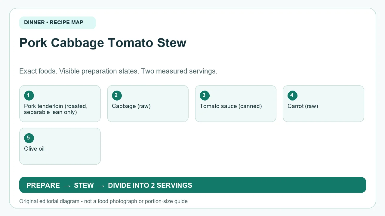 Original ingredient-and-method diagram for Pork Cabbage Tomato Stew; not a photograph or a portion guide