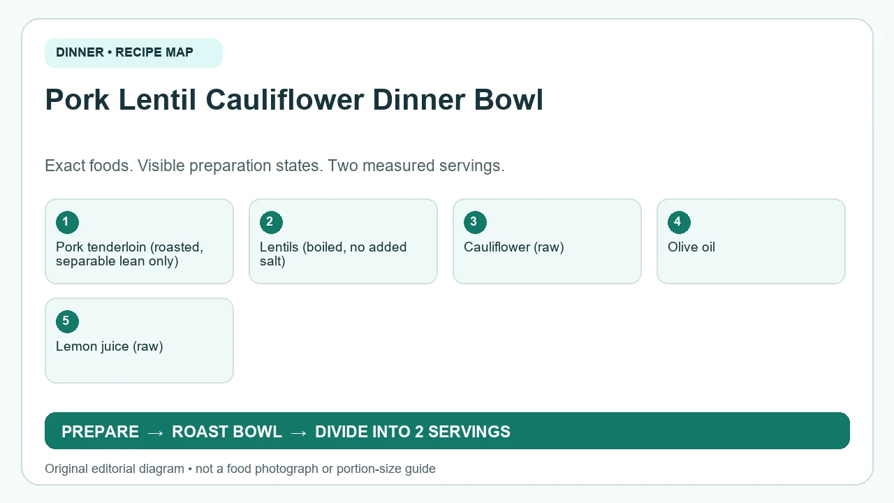 Original ingredient-and-method diagram for Pork Lentil Cauliflower Dinner Bowl; not a photograph or a portion guide