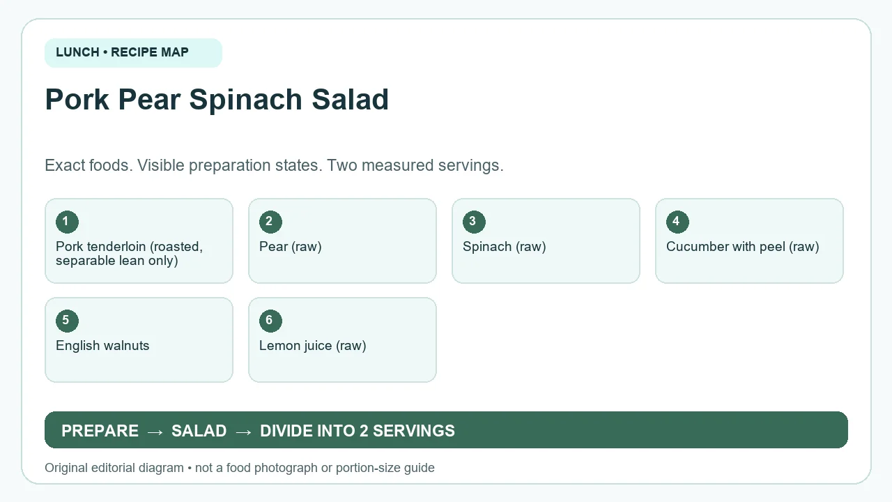 Original ingredient-and-method diagram for Pork Pear Spinach Salad; not a photograph or a portion guide