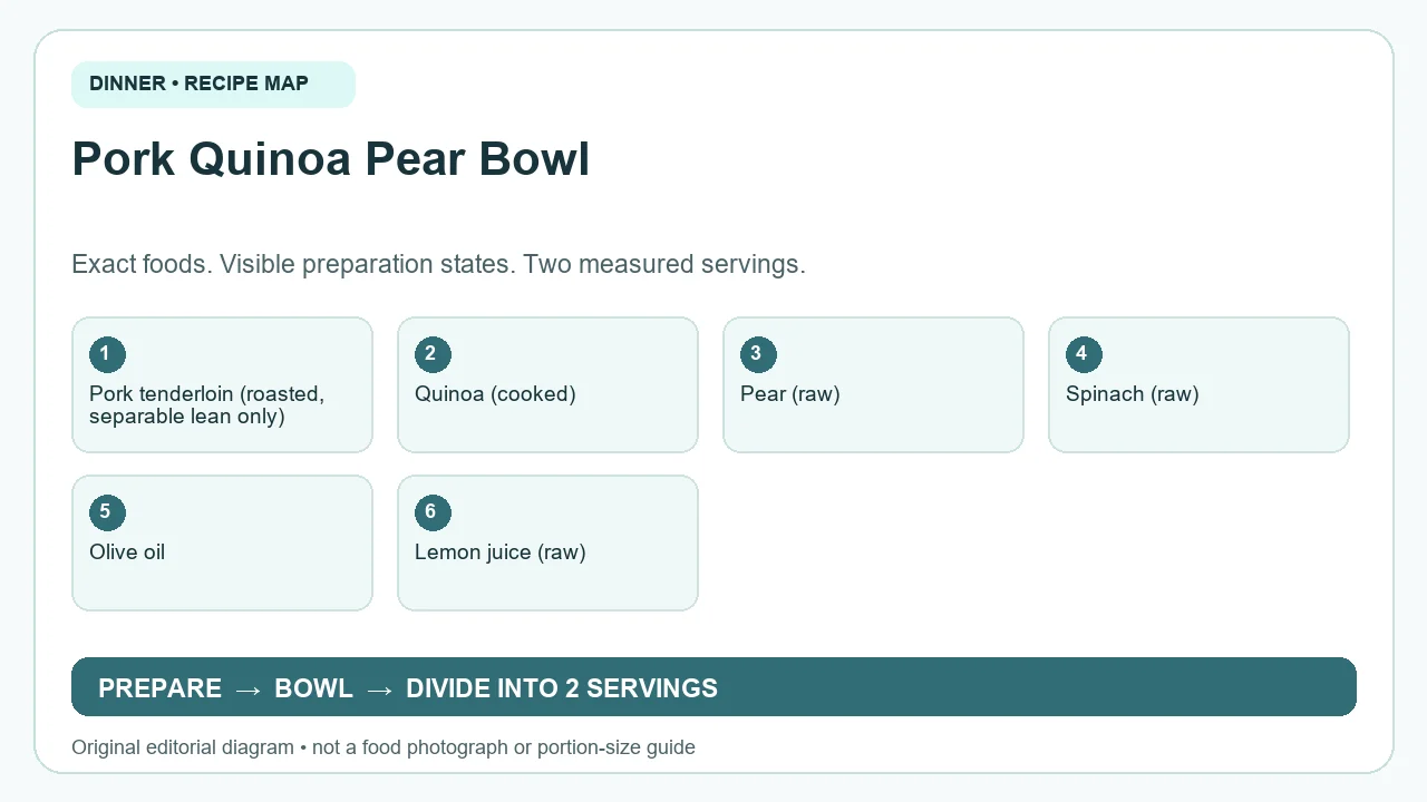 Original ingredient-and-method diagram for Pork Quinoa Pear Bowl; not a photograph or a portion guide