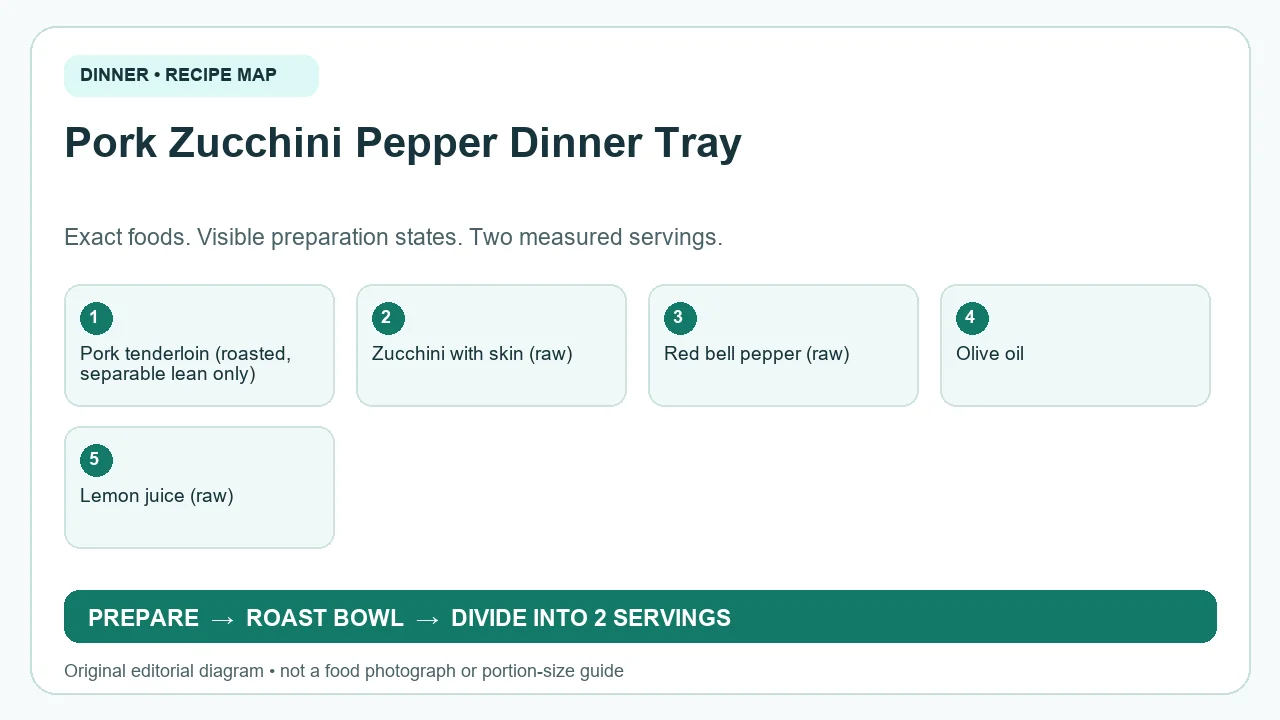 Original ingredient-and-method diagram for Pork Zucchini Pepper Dinner Tray; not a photograph or a portion guide
