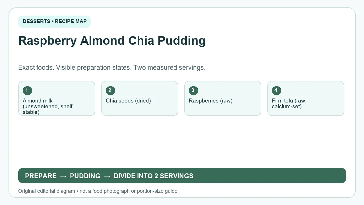 Original ingredient-and-method diagram for Raspberry Almond Chia Pudding; not a photograph or a portion guide
