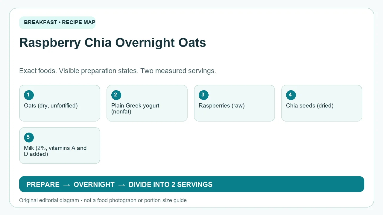 Original ingredient-and-method diagram for Raspberry Chia Overnight Oats; not a photograph or a portion guide