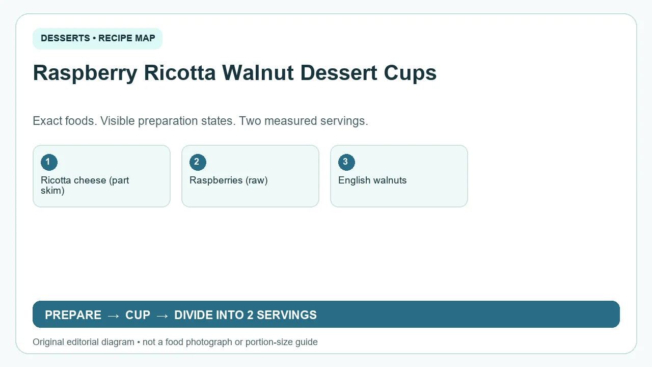 Original ingredient-and-method diagram for Raspberry Ricotta Walnut Dessert Cups; not a photograph or a portion guide