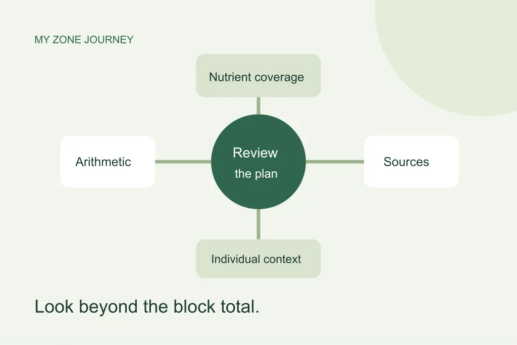 A plan-review diagram connects arithmetic, data sources, nutrient coverage and individual context