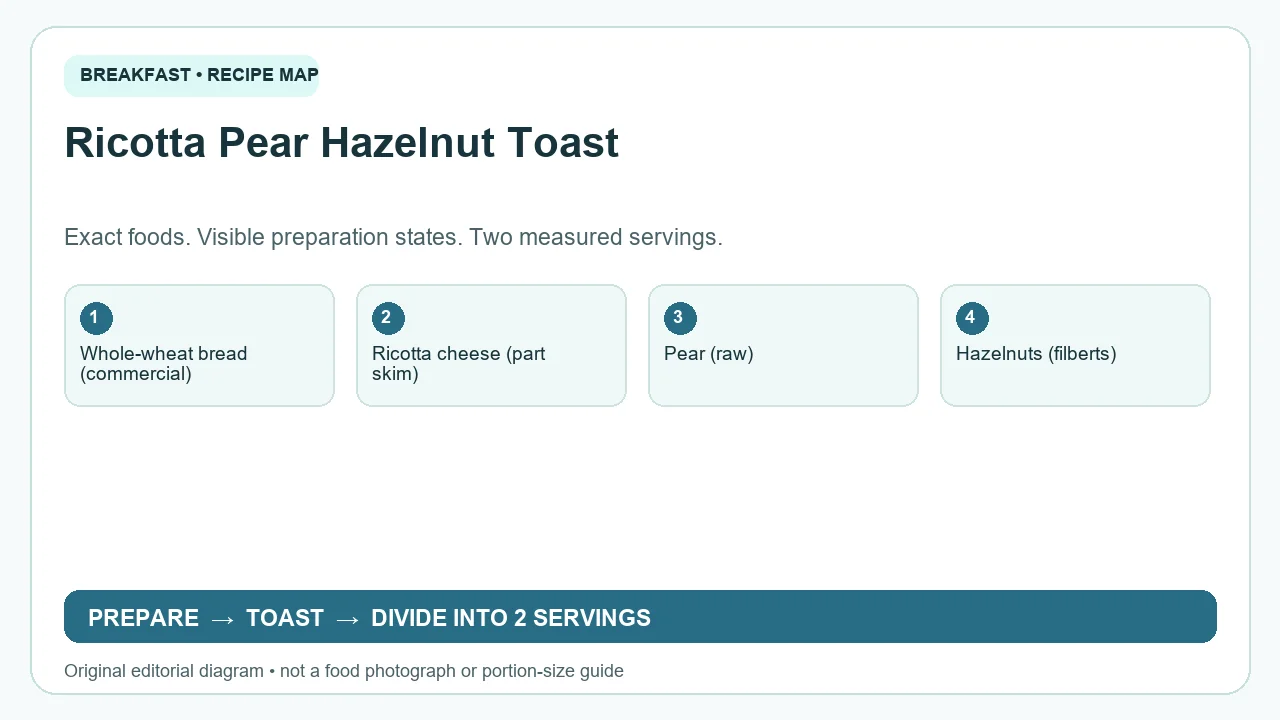 Original ingredient-and-method diagram for Ricotta Pear Hazelnut Toast; not a photograph or a portion guide