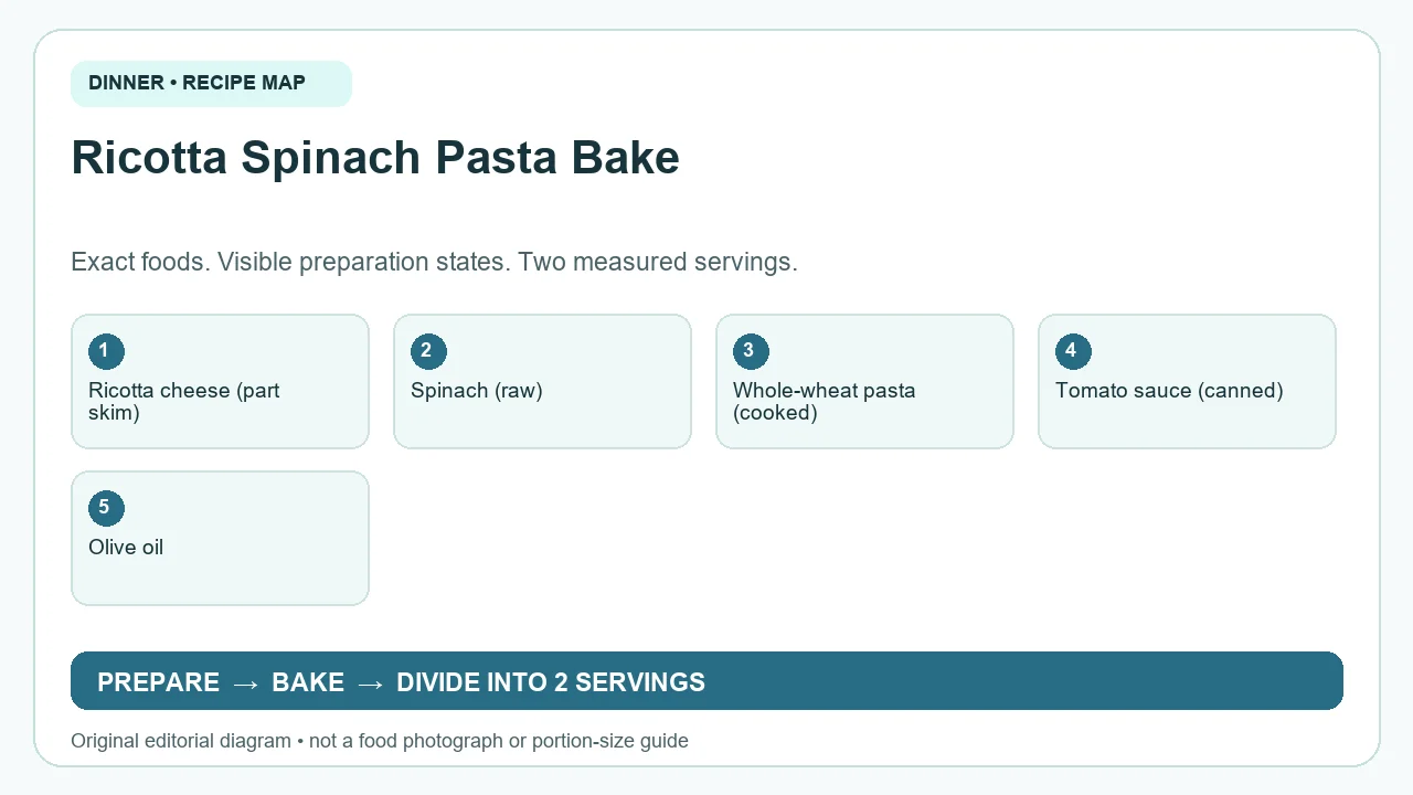 Original ingredient-and-method diagram for Ricotta Spinach Pasta Bake; not a photograph or a portion guide