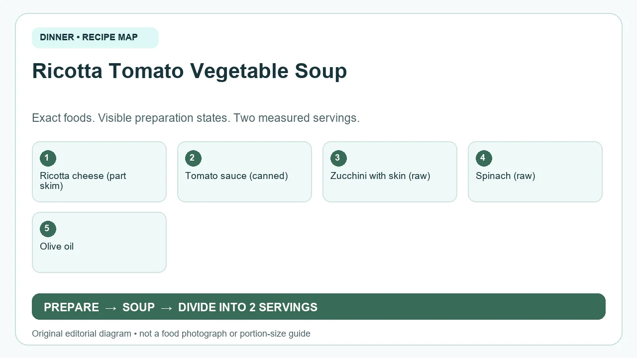 Original ingredient-and-method diagram for Ricotta Tomato Vegetable Soup; not a photograph or a portion guide