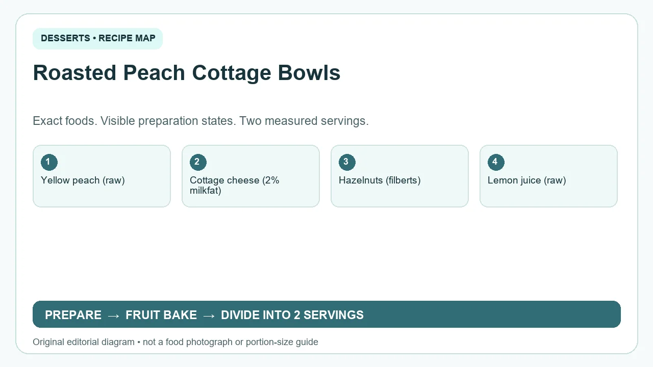 Original ingredient-and-method diagram for Roasted Peach Cottage Bowls; not a photograph or a portion guide