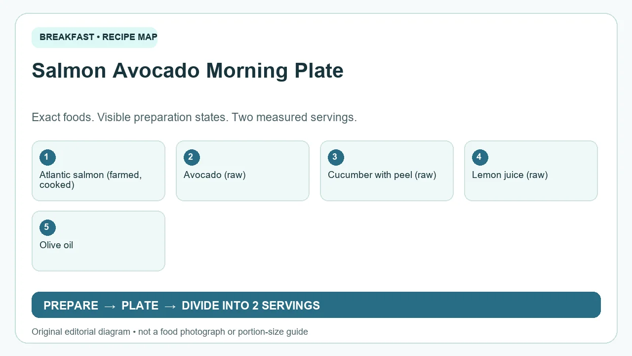 Original ingredient-and-method diagram for Salmon Avocado Morning Plate; not a photograph or a portion guide
