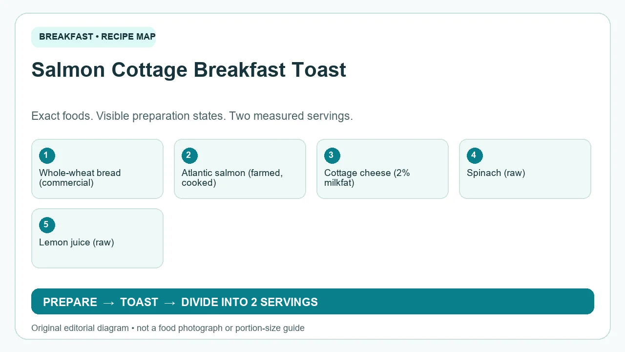 Original ingredient-and-method diagram for Salmon Cottage Breakfast Toast; not a photograph or a portion guide