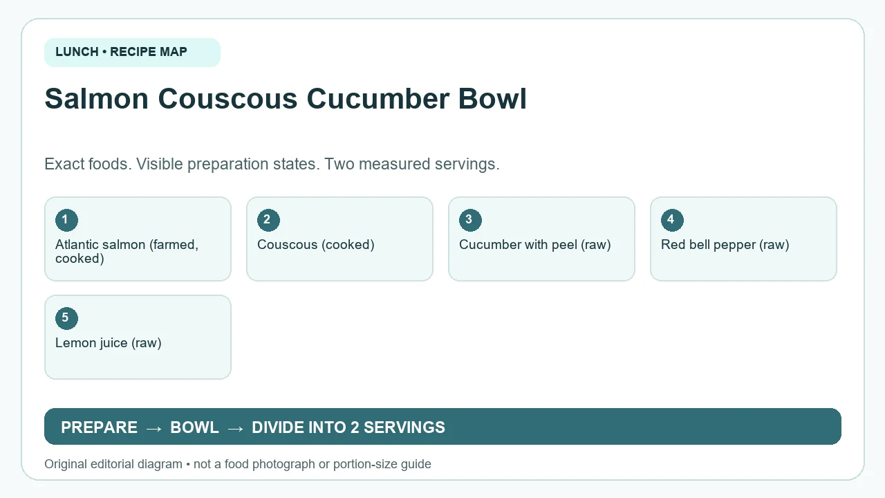 Original ingredient-and-method diagram for Salmon Couscous Cucumber Bowl; not a photograph or a portion guide