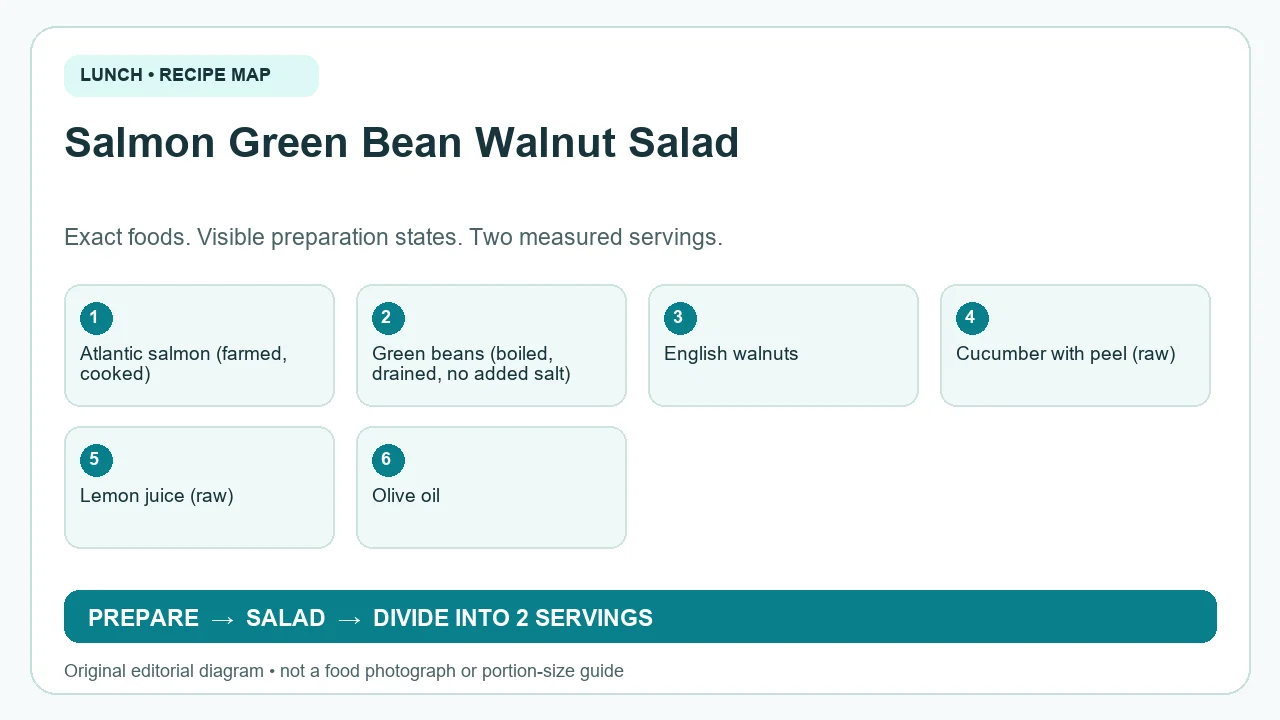 Original ingredient-and-method diagram for Salmon Green Bean Walnut Salad; not a photograph or a portion guide