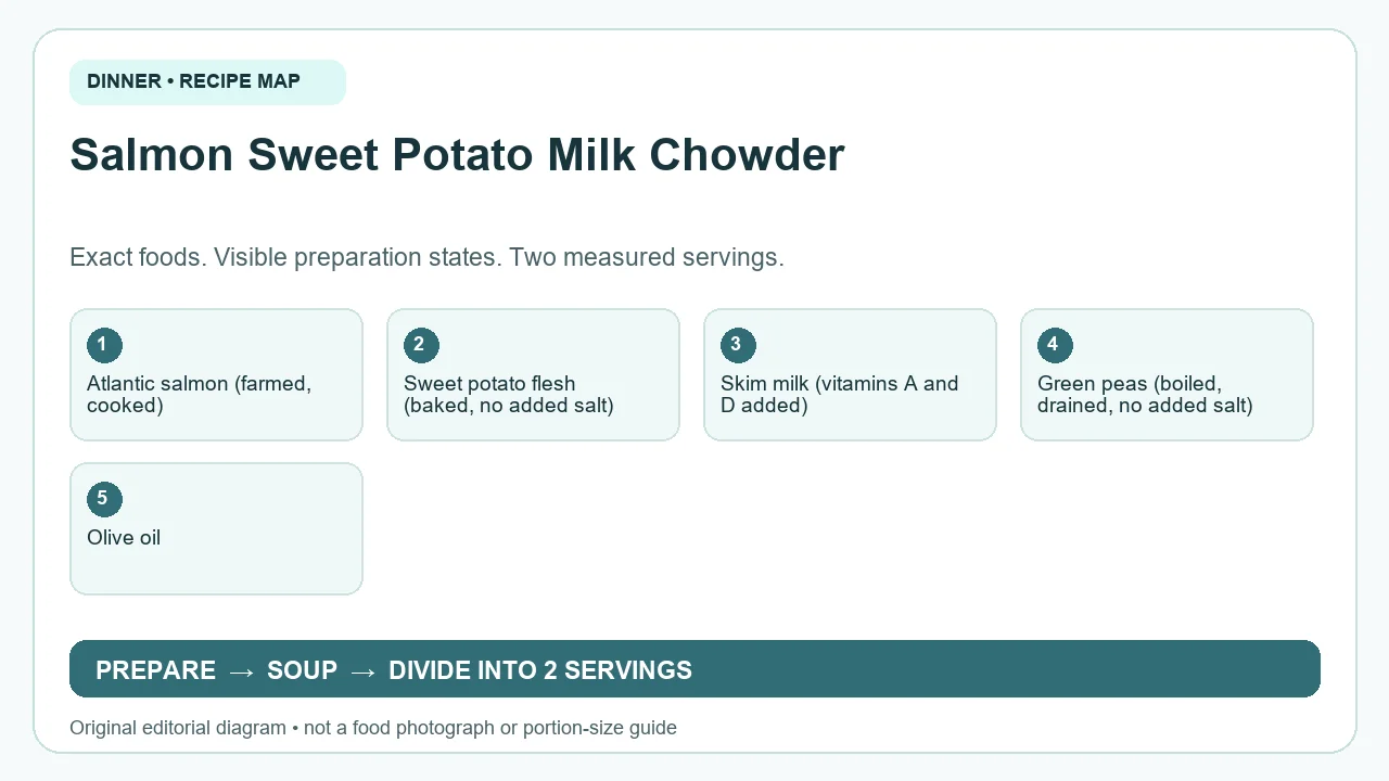 Original ingredient-and-method diagram for Salmon Sweet Potato Milk Chowder; not a photograph or a portion guide