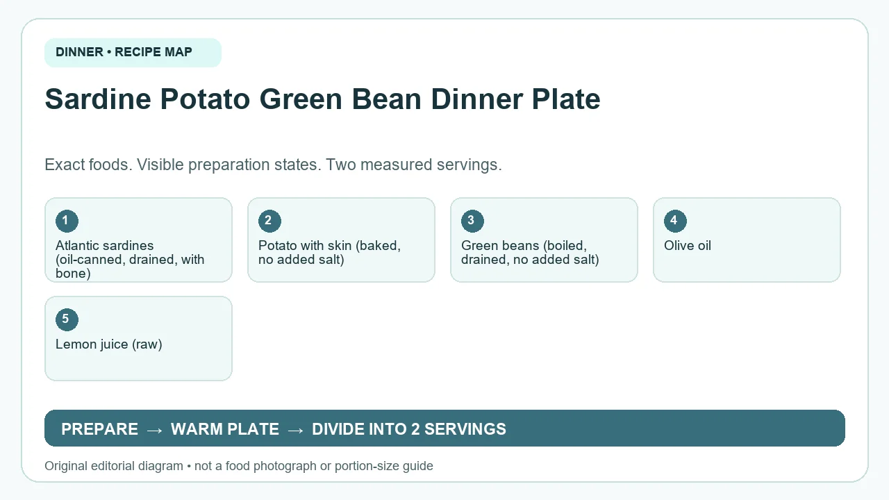 Original ingredient-and-method diagram for Sardine Potato Green Bean Dinner Plate; not a photograph or a portion guide